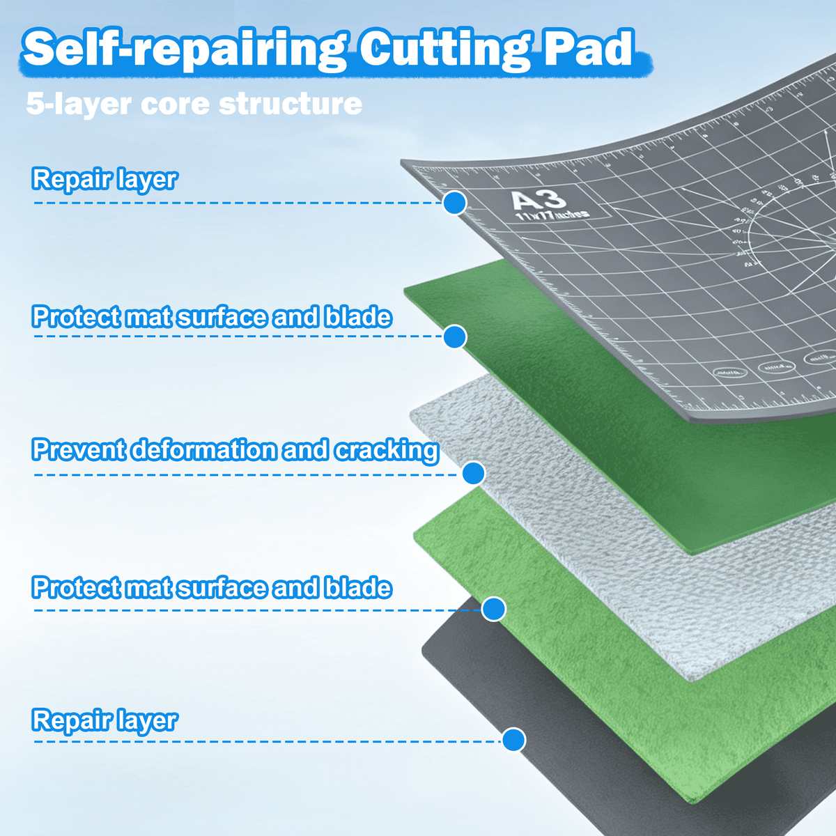 17x11 Inch Cutting Mat, A3 Size Self Healing Cutting Mat Pad, Double Sided Large Size Craft Cutting Pad, Non Slip Art Cutting Mat with Grid Ruler for DIY Craft Sewing — product image 5